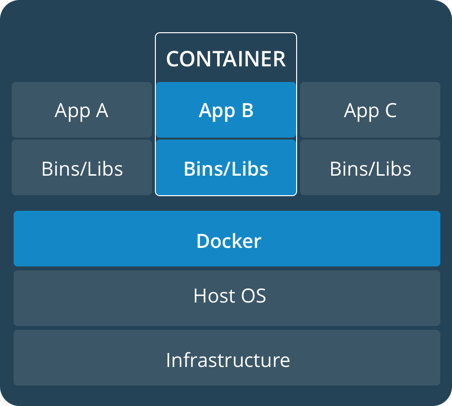 Docker Container Structure