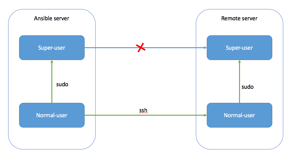 SSH User workflow