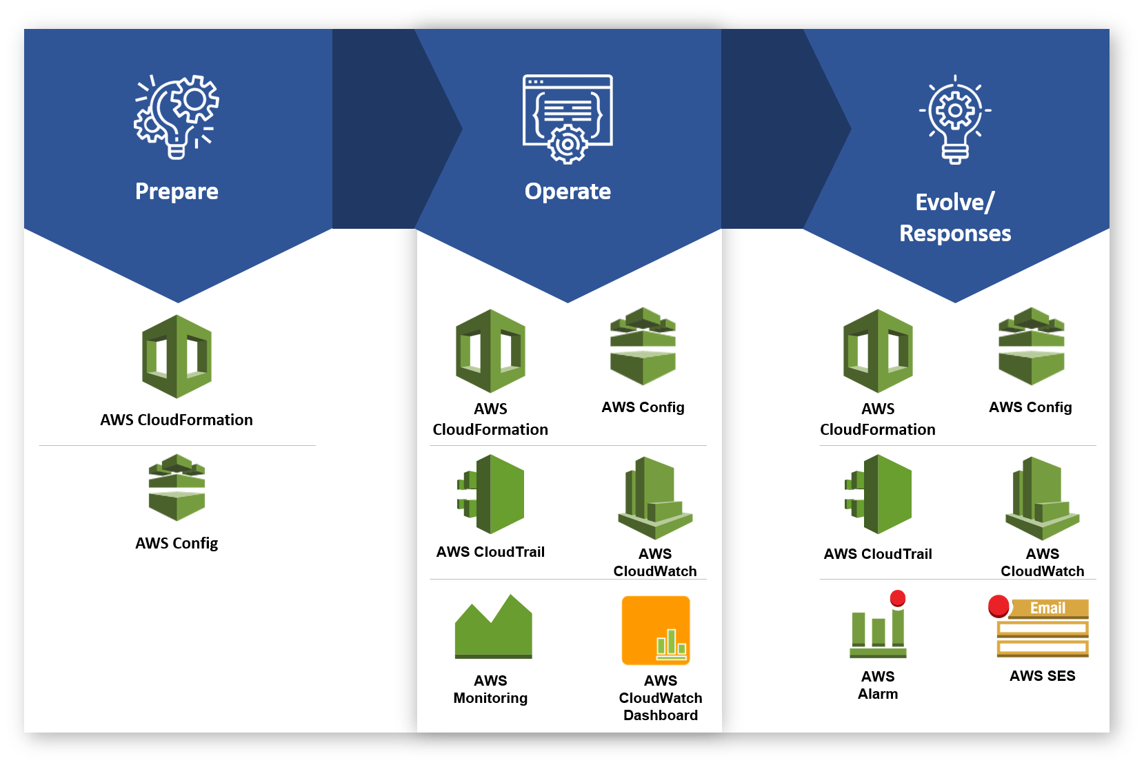 Pillar Operational Excellence Well-architected AWS
