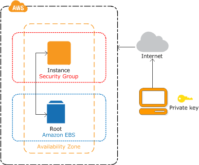 AWS key pair and connection customer