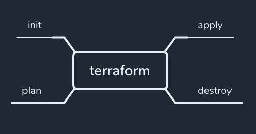 terraform command